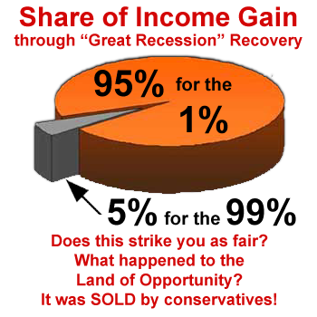 The One Percent reap 95% of Income Gain since the Great Recession