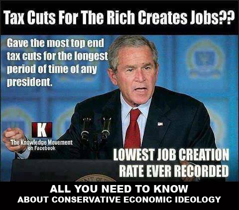 Tax cuts create jobs idea proven false.