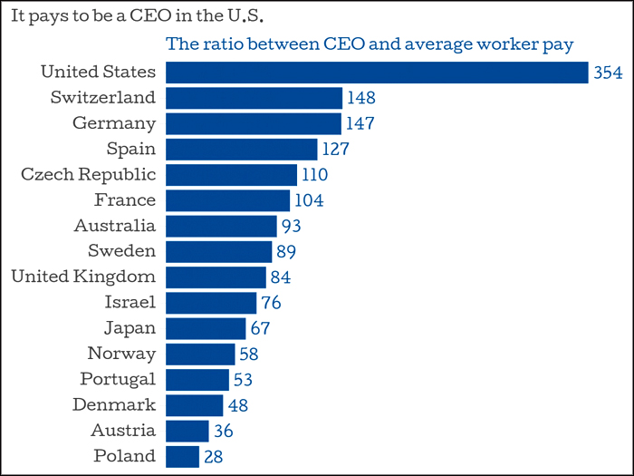 American CEO pay by far the highest in world.