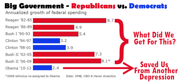 Conservative spending and growth