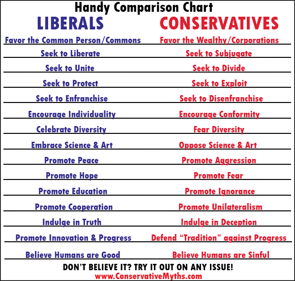 Conservative Vs Liberal Chart