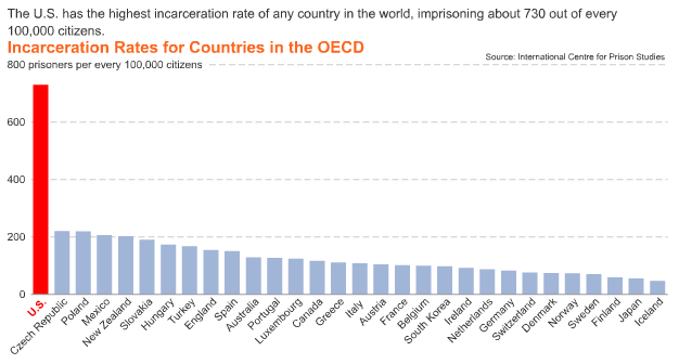 U.S. worst, incarceration by country