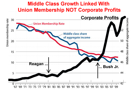 Middle Class growth linked to Union Membership NOT Corporate Profits